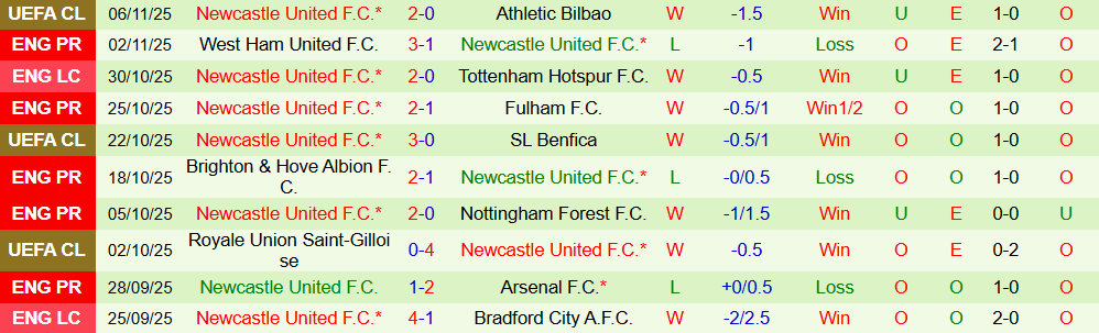 Soi kèo góc Brentford vs Newcastle, 21h00 ngày 09/11 - Ảnh 2