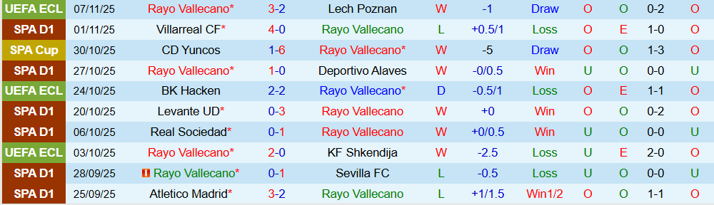 Soi kèo góc Rayo Vallecano vs Real Madrid, 22h15 ngày 09/11 - Ảnh 1