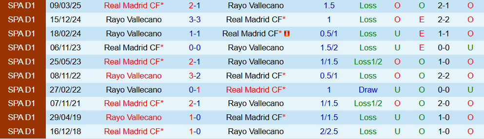 Soi kèo góc Rayo Vallecano vs Real Madrid, 22h15 ngày 09/11 - Ảnh 3
