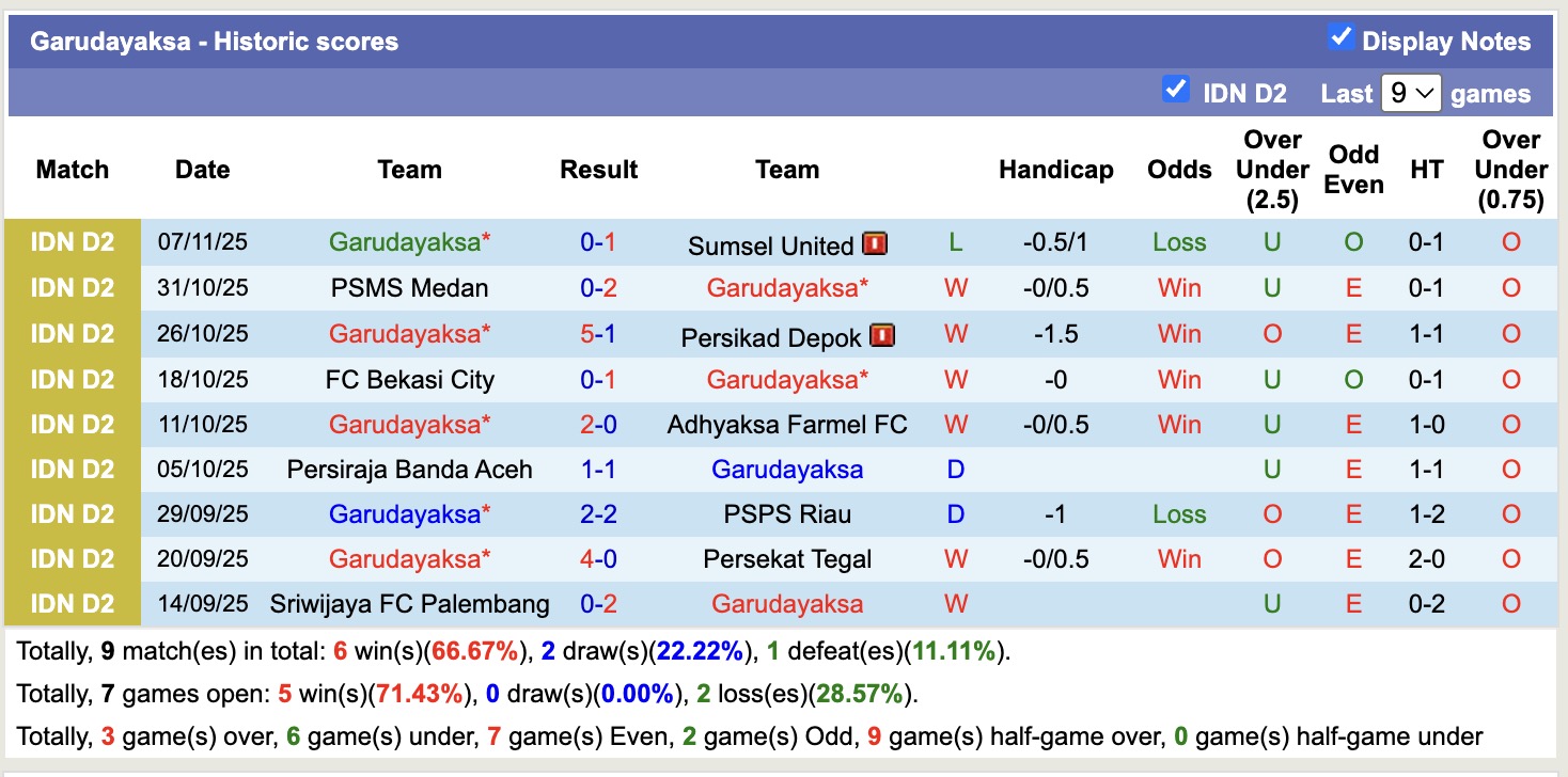 Nhận định, soi kèo Garudayaksa vs Sriwijaya FC Palembang, 19h00 ngày 11/11: Kho điểm của giải - Ảnh 1