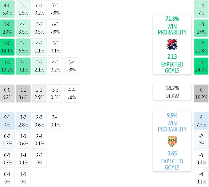 Nhận định, soi kèo Ind Medellin vs Envigado, 7h30 ngày 11/11: Khó có bất ngờ - Ảnh 7