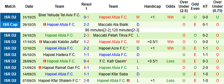 Nhận định, soi kèo Ironi Modiin vs Hapoel Afula, 00h00 ngày 11/11: Khách vui vẻ ra về - Ảnh 3
