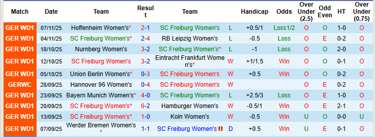 Nhận định, soi kèo Nữ Freiburg vs Nữ Leverkusen, 00h00 ngày 11/11: Tiếp tục trượt dài - Ảnh 2