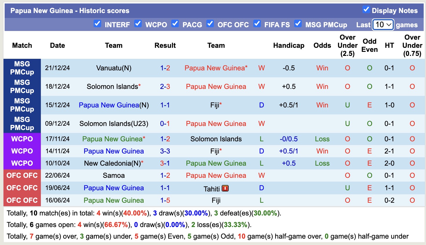 Nhận định, soi kèo Papua New Guinea vs New Caledonia, 15h00 ngày 11/11: Tiếp tục gieo sầu - Ảnh 1