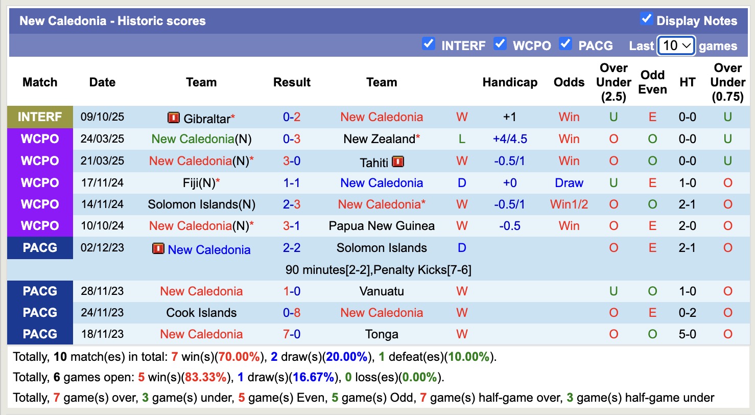 Nhận định, soi kèo Papua New Guinea vs New Caledonia, 15h00 ngày 11/11: Tiếp tục gieo sầu - Ảnh 2