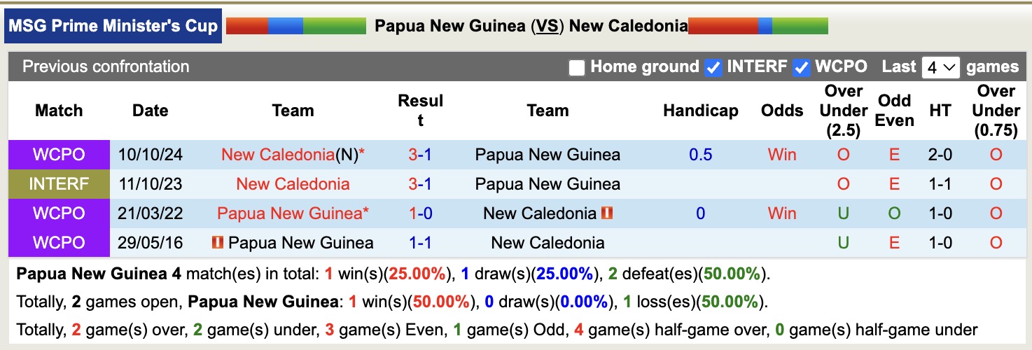 Nhận định, soi kèo Papua New Guinea vs New Caledonia, 15h00 ngày 11/11: Tiếp tục gieo sầu - Ảnh 3