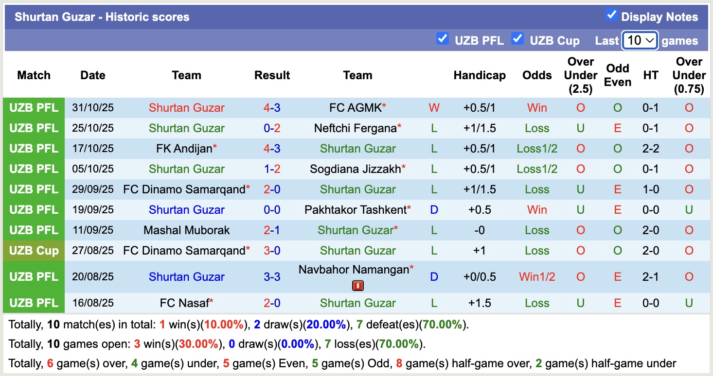 Nhận định, soi kèo Surkhon Termiz vs Shurtan Guzar, 20h00 ngày 10/11: Sáng cửa dưới - Ảnh 3