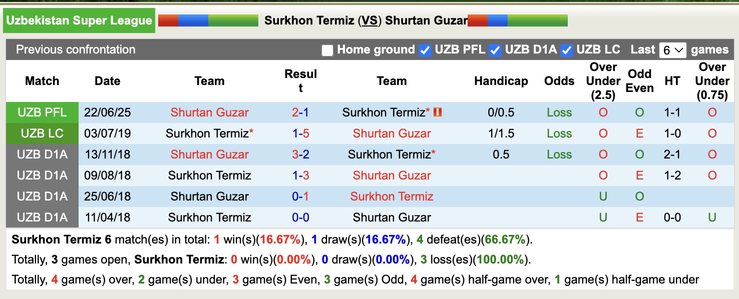 Nhận định, soi kèo Surkhon Termiz vs Shurtan Guzar, 20h00 ngày 10/11: Sáng cửa dưới - Ảnh 4