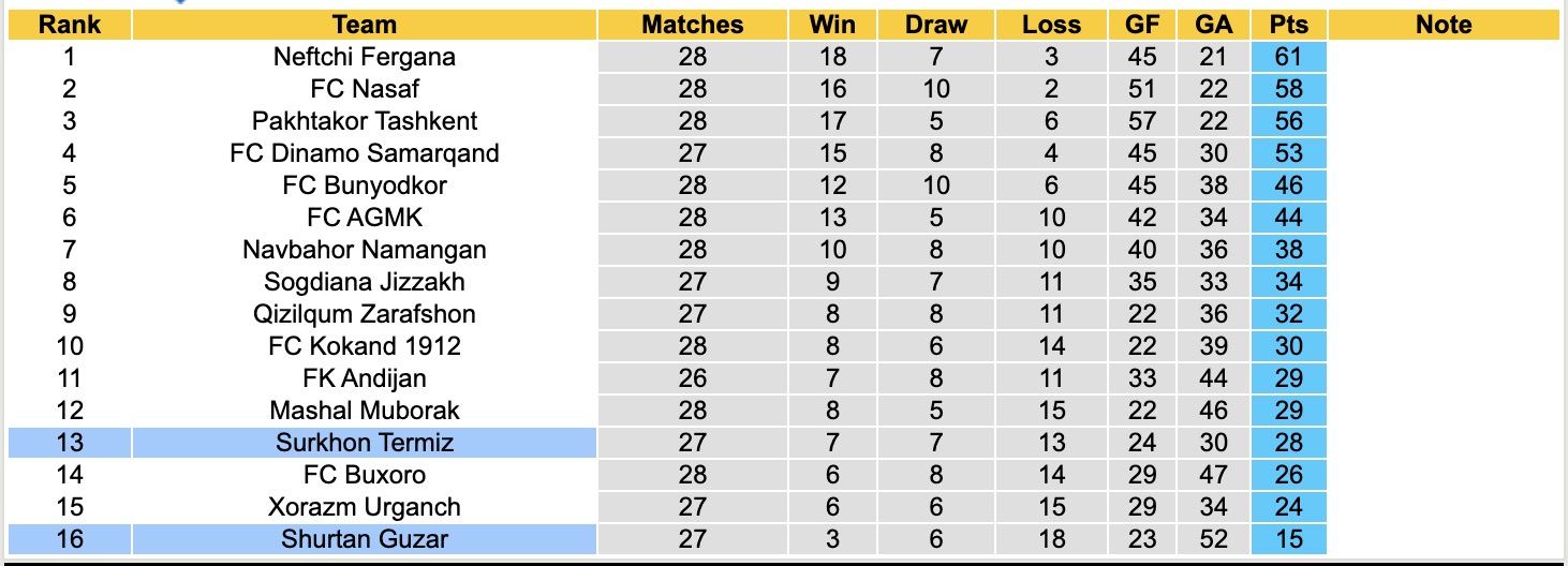 Nhận định, soi kèo Surkhon Termiz vs Shurtan Guzar, 20h00 ngày 10/11: Sáng cửa dưới - Ảnh 5