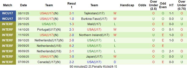 Nhận định, soi kèo U17 Séc vs U17 Mỹ, 21h45 ngày 11/11: Tất cả cùng vui - Ảnh 2