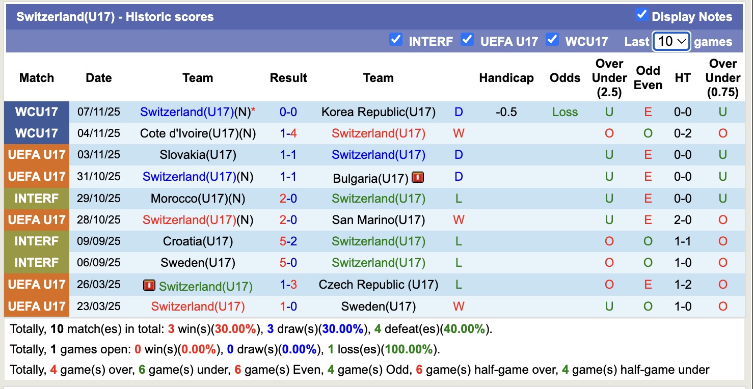 Nhận định, soi kèo U17 Thụy Sĩ vs U17 Mexico, 19h30 ngày 10/11: Trả nợ năm xưa - Ảnh 1