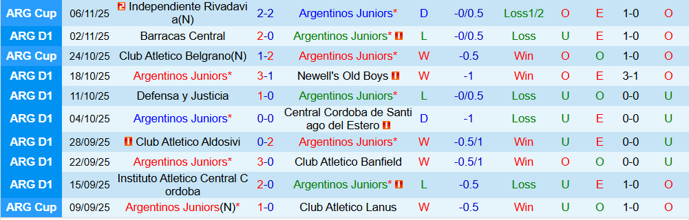 Soi kèo góc Argentinos Juniors vs Club Atletico Belgrano, 07h15 ngày 11/11 - Ảnh 2