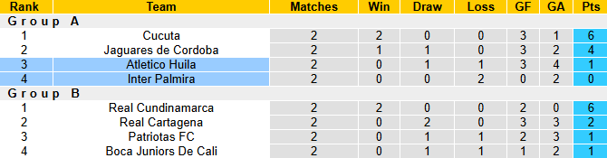 Nhận định, soi kèo Inter Palmira vs Atletico Huila, 6h10 ngày 12/11: Tận dụng lợi thế - Ảnh 5