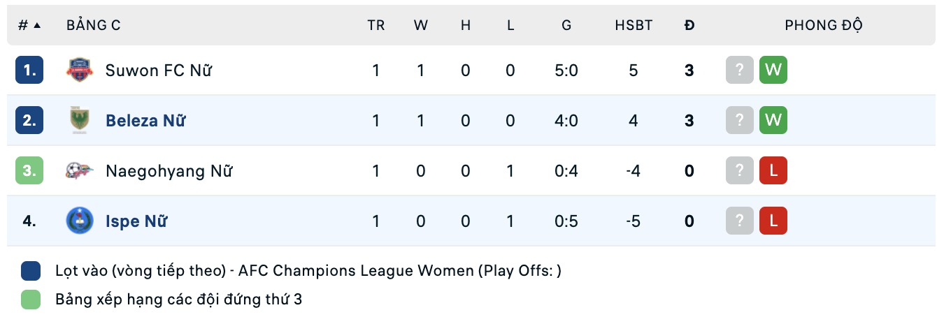 Nhận định, soi kèo Nữ Ispe vs Nữ Tokyo Verdy, 15h30 ngày 12/11: Không có bất ngờ - Ảnh 4