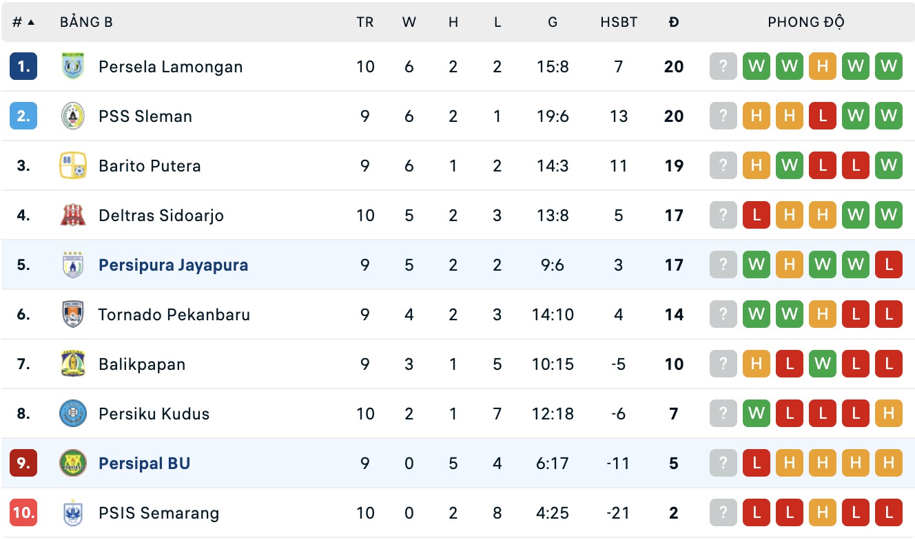 Nhận định, soi kèo Persipura Jayapura vs Persipal Palu BU, 17h00 ngày 12/11: Tiếp tục chìm sâu - Ảnh 6