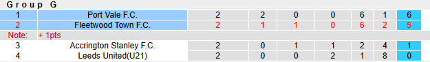 Nhận định, soi kèo Port Vale vs Fleetwood Town, 2h ngày 12/11: Dắt tay nhau đi tiếp - Ảnh 5
