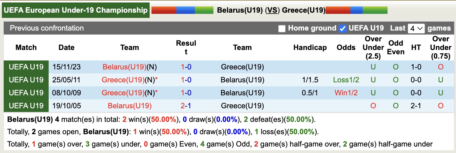 Nhận định, soi kèo U19 Belarus vs U19 Hy Lạp, 17h00 ngày 12/11: Chiến thắng nhọc nhằn - Ảnh 3