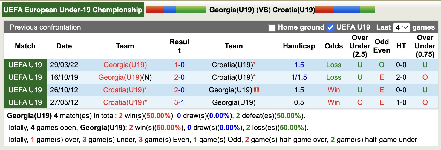 Nhận định, soi kèo U19 Georgia vs U19 Croatia, 17h30 ngày 12/11: Đánh rơi 3 điểm - Ảnh 4