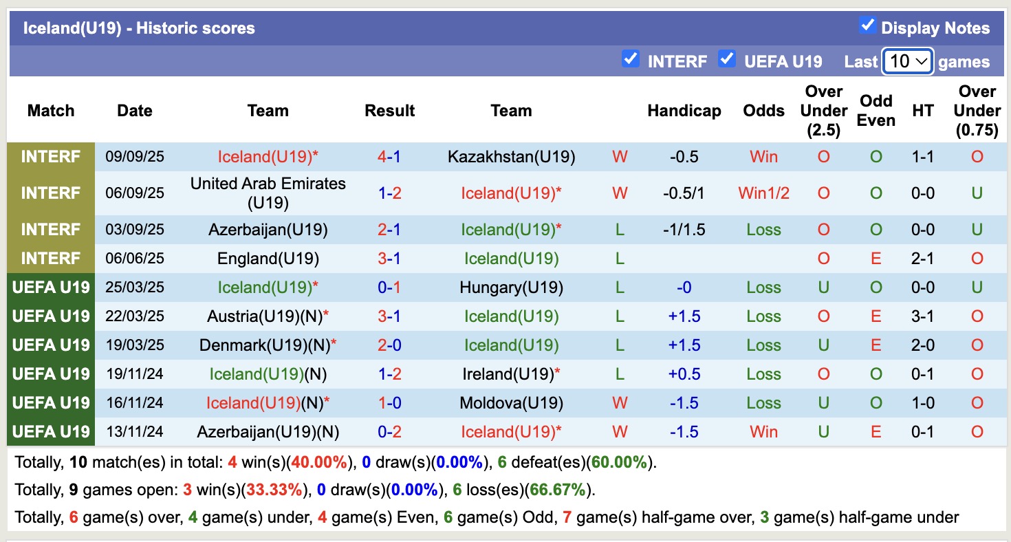 Nhận định, soi kèo U19 Phần Lan vs U19 Iceland, 16h00 ngày 12/11: Trả nợ năm xưa - Ảnh 3