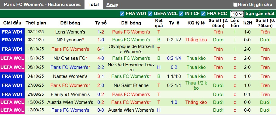 Siêu máy tính dự đoán Nữ Real Madrid vs Nữ Paris FC, 03h00 ngày 12/11 - Ảnh 3