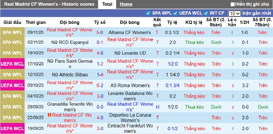 Siêu máy tính dự đoán Nữ Real Madrid vs Nữ Paris FC, 03h00 ngày 12/11 - Ảnh 4