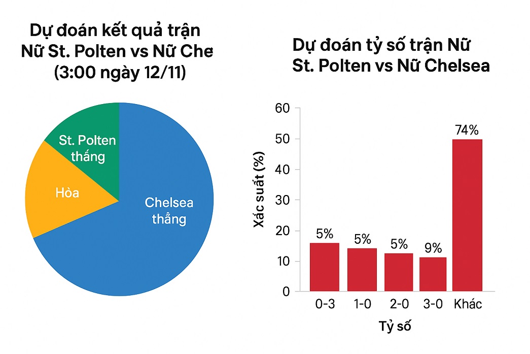Siêu máy tính dự đoán Nữ St. Polten vs Nữ Chelsea, 3h00 ngày 12/11 - Ảnh 1