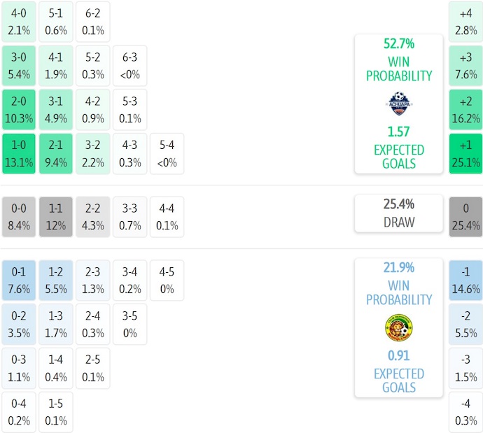 Nhận định, soi kèo Achuapa vs Deportivo Marquense, 4h00 ngày 13/11: Ưu thế cho chủ nhà - Ảnh 6