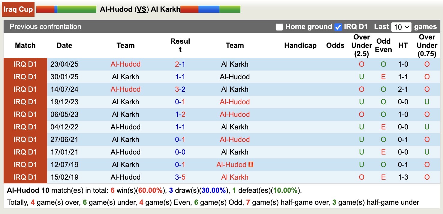 Nhận định, soi kèo Al-Hudod vs Al Karkh, 19h00 ngày 13/11: Tin vào cửa dưới - Ảnh 4