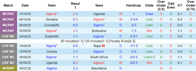 Nhận định, soi kèo Algeria vs Zimbabwe, 23h30 ngày 13/11: 5 năm đợi chờ - Ảnh 1