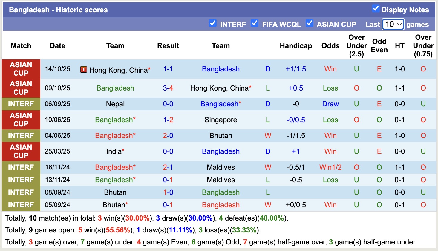 Nhận định, soi kèo Bangladesh vs Nepal, 21h00 ngày 13/11: Đối thủ khó chịu - Ảnh 1