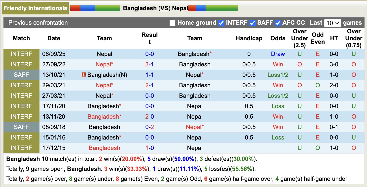 Nhận định, soi kèo Bangladesh vs Nepal, 21h00 ngày 13/11: Đối thủ khó chịu - Ảnh 3