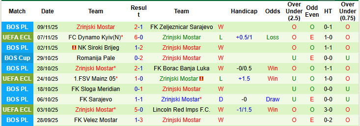 Nhận định, soi kèo Borac Banja Luka vs Zrinjski Mostar, 00h00 ngày 13/11: Trận chung kết sớm - Ảnh 3