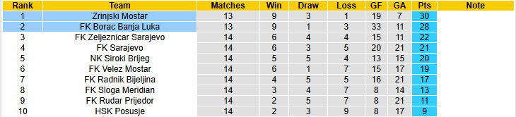 Nhận định, soi kèo Borac Banja Luka vs Zrinjski Mostar, 00h00 ngày 13/11: Trận chung kết sớm - Ảnh 5
