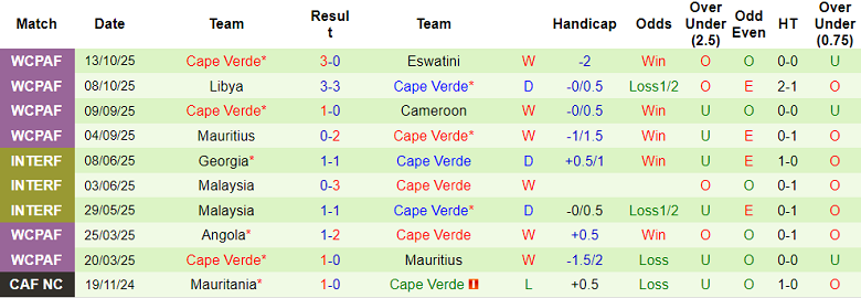 Nhận định, soi kèo Iran vs Cape Verde, 23h00 ngày 13/11: Khó cho cửa trên - Ảnh 2
