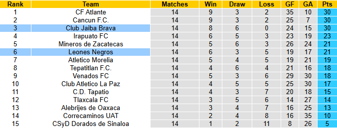 Nhận định, soi kèo Jaiba Brava vs Leones Negros, 4h00 ngày 13/11: Khách gặp khó - Ảnh 5