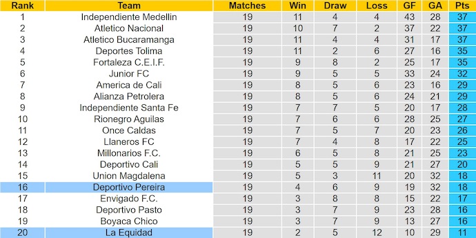 Nhận định, soi kèo La Equidad vs Deportivo Pereira, 4h00 ngày 13/11: Chìm trong khủng hoảng - Ảnh 5