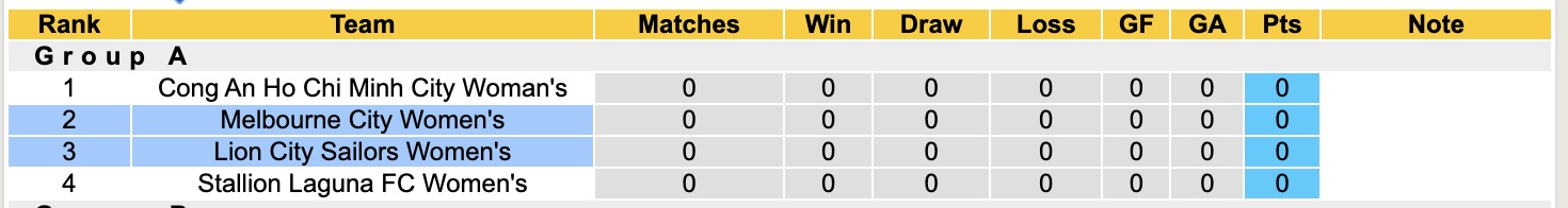 Nhận định, soi kèo Nữ Melbourne City vs Nữ Lion City Sailors, 15h00 ngày 13/11: Tưng bưangf bắn phá - Ảnh 4