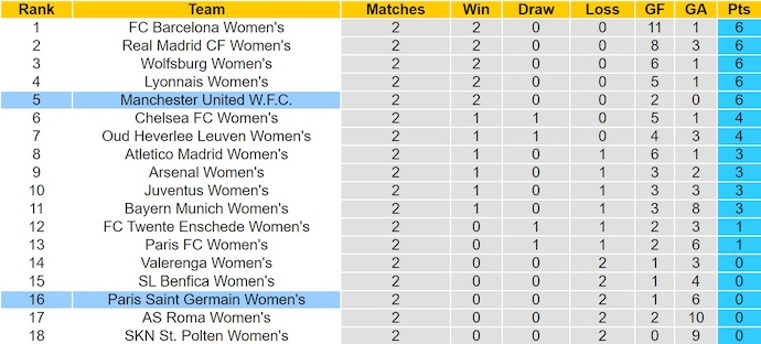 Nhận định, soi kèo Nữ MU vs Nữ PSG, 3h00 ngày 13/11: Viết lại lịch sử - Ảnh 5