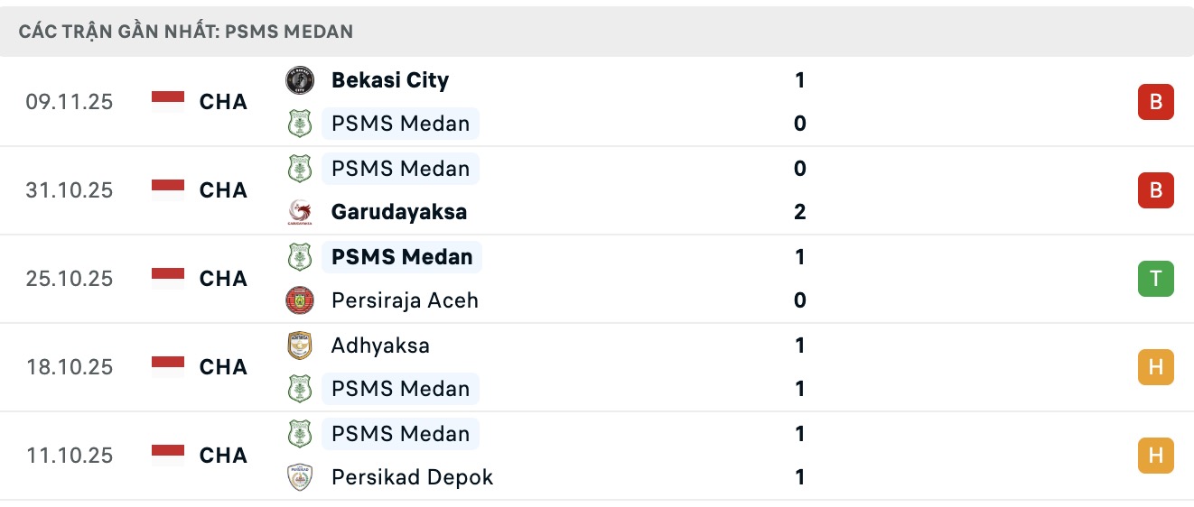 Nhận định, soi kèo Persekat Tegal vs PSMS Medan, 15h00 ngày 13/11: Kịch bản chia điểm - Ảnh 3