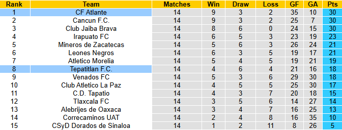 Nhận định, soi kèo Tepatitlan vs Atlante, 4h00 ngày 13/11: Khách vượt trội - Ảnh 5