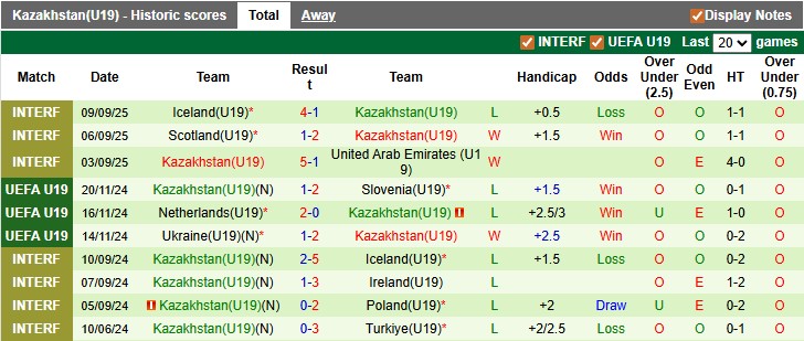 Nhận định, soi kèo U19 Ailen vs U19 Kazakhstan, 1h00 ngày 13/11: Chênh lệch - Ảnh 2