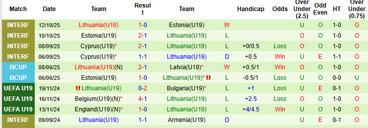 Nhận định, soi kèo U19 Anh vs U19 Lithuania, 23h00 ngày 12/11: Tam sư ra oai - Ảnh 3