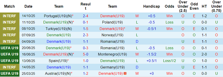 Nhận định, soi kèo U19 Đan Mạch vs U19 San Marino, 18h30 ngày 12/11: Game dễ - Ảnh 1