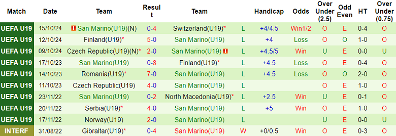 Nhận định, soi kèo U19 Đan Mạch vs U19 San Marino, 18h30 ngày 12/11: Game dễ - Ảnh 2