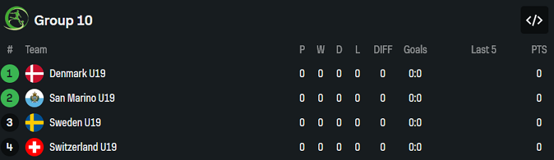 Nhận định, soi kèo U19 Đan Mạch vs U19 San Marino, 18h30 ngày 12/11: Game dễ - Ảnh 4