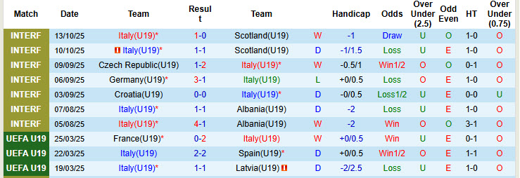 Nhận định, soi kèo U19 Italia vs U19 Moldova, 21h00 ngày 12/11: Khác biệt về sức mạnh - Ảnh 2