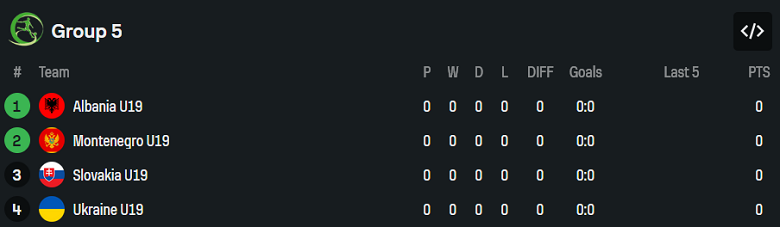 Nhận định, soi kèo U19 Montenegro vs U19 Slovakia, 18h00 ngày 12/11: Khó tin cửa trên - Ảnh 4