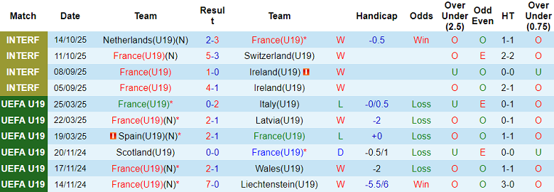 Nhận định, soi kèo U19 Pháp vs U19 Faroe Islands, 19h00 ngày 12/11: Out trình - Ảnh 1