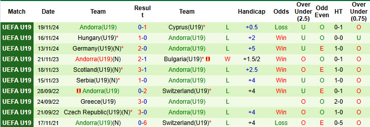 Nhận định, soi kèo U19 Romania vs U19 Andorra, 21h00 ngày 12/11: Dễ dàng đút túi 3 điểm - Ảnh 3