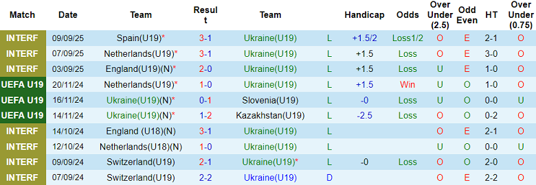 Nhận định, soi kèo U19 Ukraine vs U19 Albania, 20h00 ngày 12/11: Khó thắng cách biệt - Ảnh 1
